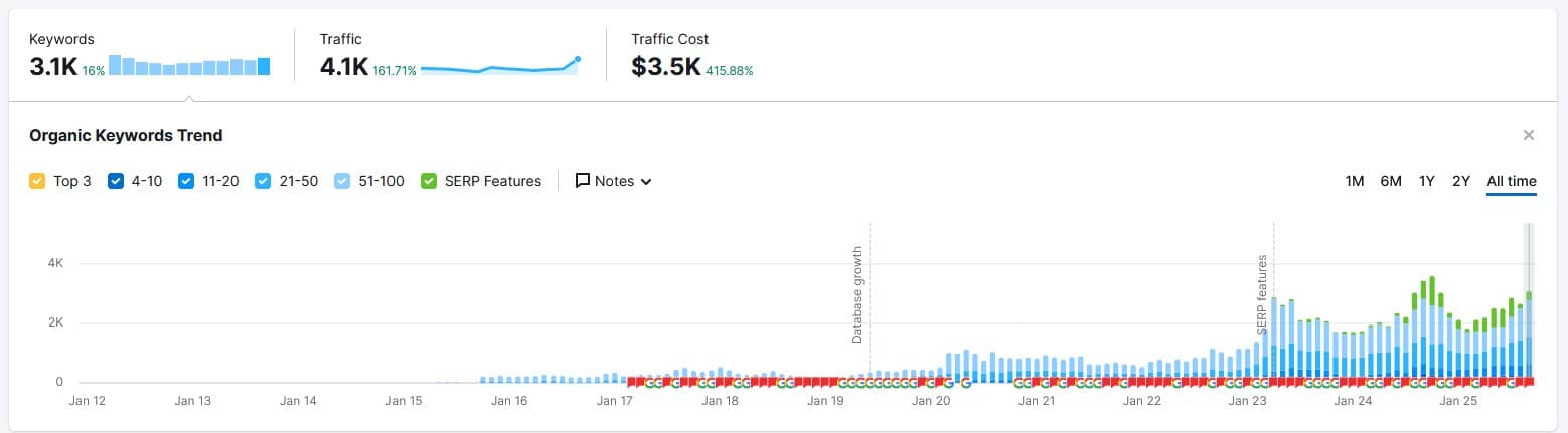 The Storck Team: Traffic Cost
